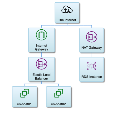 AWS Google Chart Example